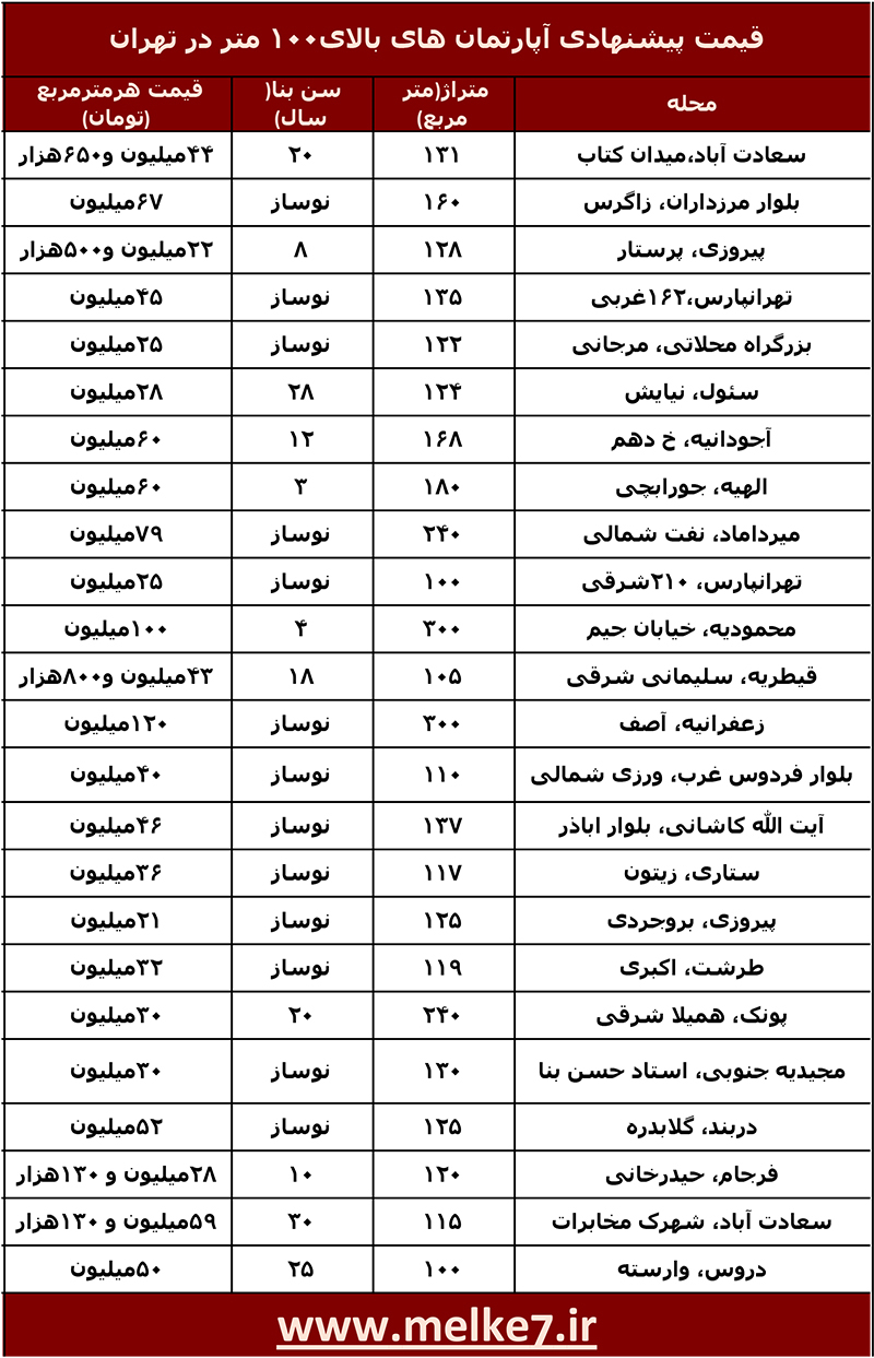 لیست قیمت رهن و اجاره خانه بالاتر از 100 متر